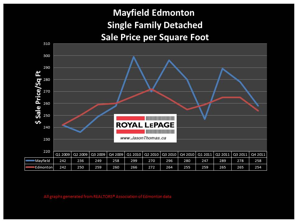 Mayfield Edmonton real estate average sale price graph